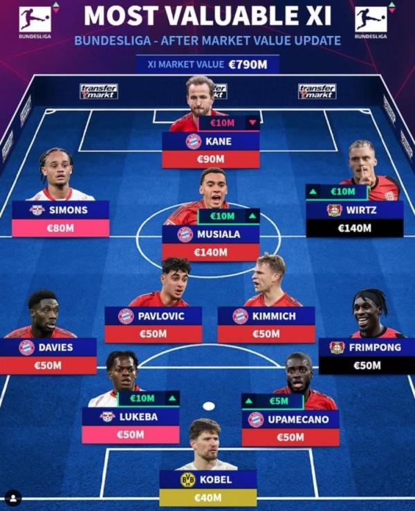 德轉列德甲最貴陣：穆西亞拉領銜拜仁6將，維爾茨、西蒙斯在列